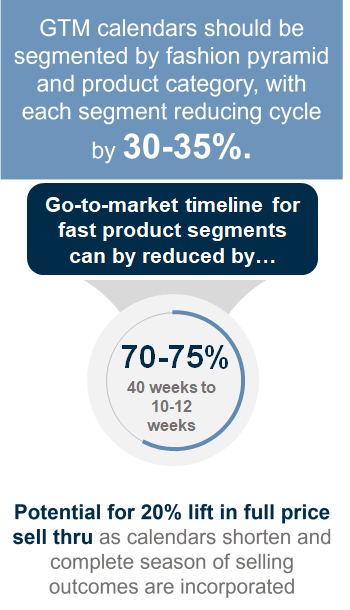 Go to Market Timeline for fast product segments